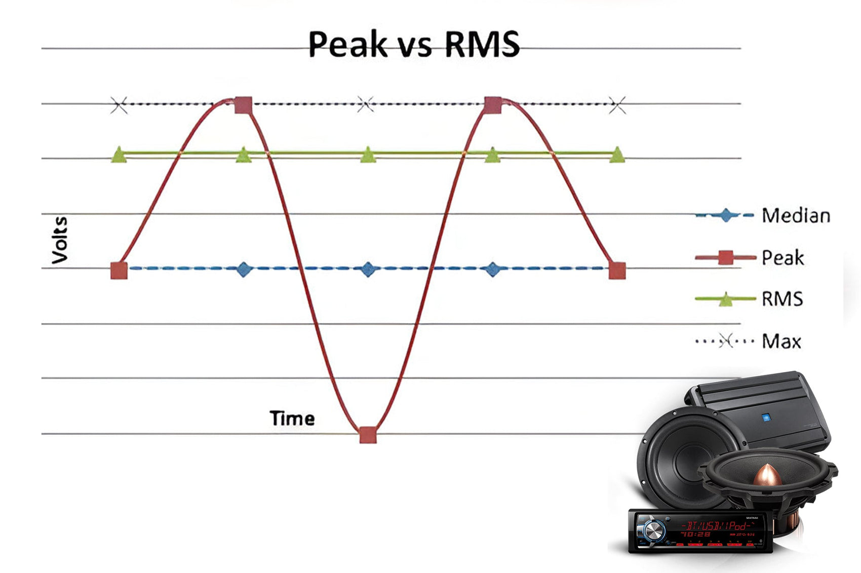 RMS vs Peak Power in Car Audio Gear